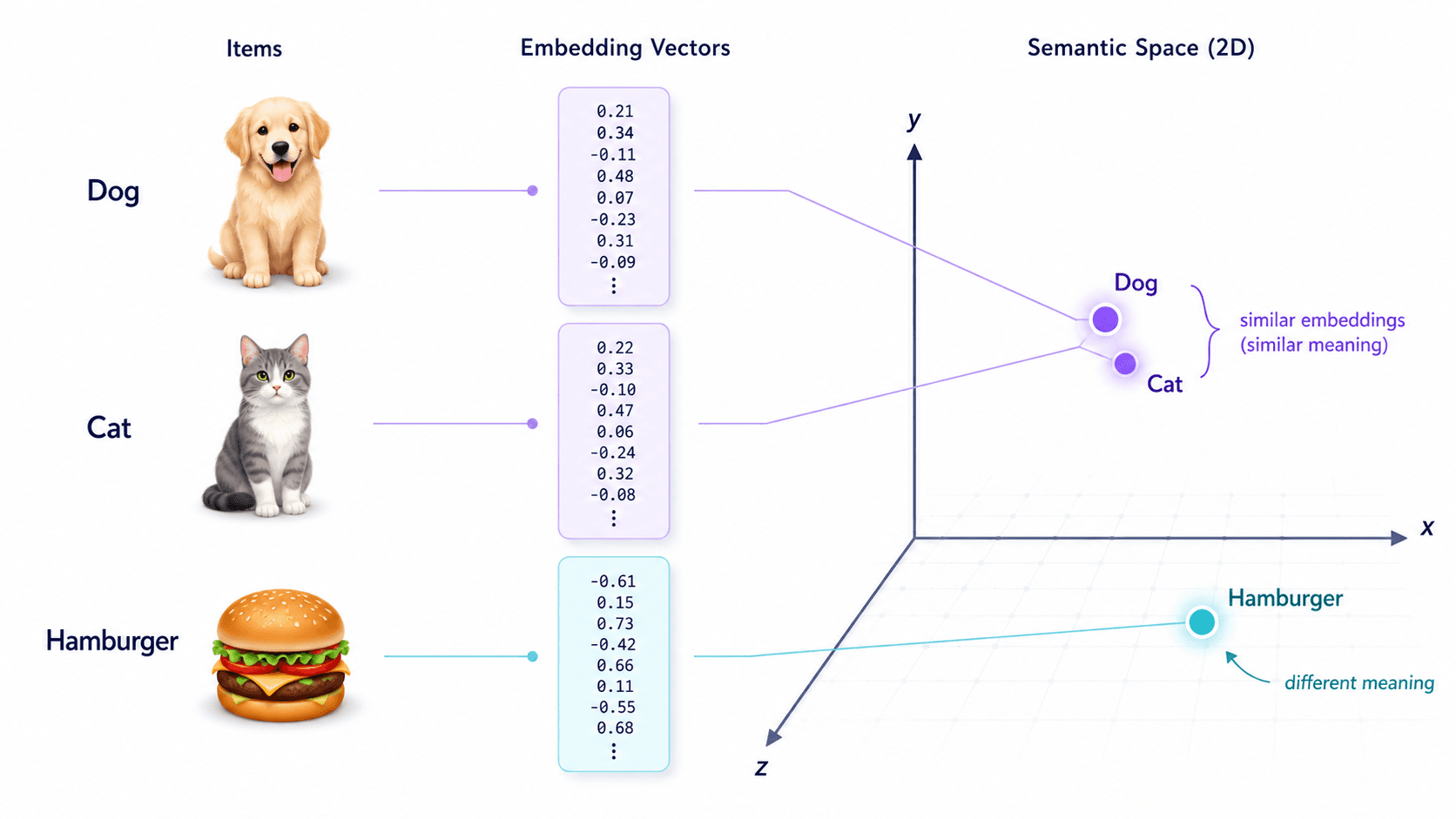 Embedding